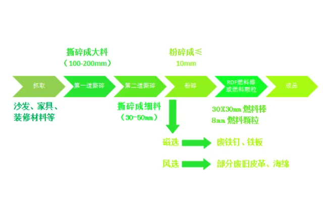 城市固廢大件垃圾何去何從？破碎分選生產(chǎn)線